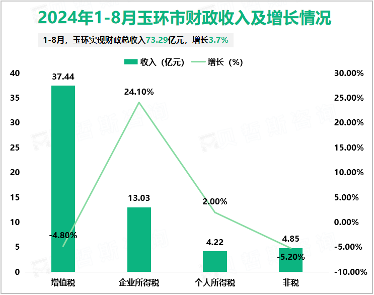 2024年1-8月玉环市财政收入及增长情况