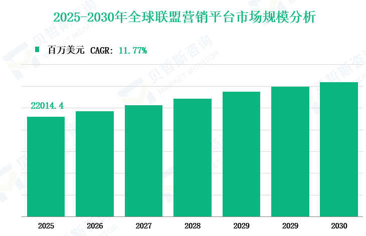 2025-2030年全球联盟营销平台市场规模分析