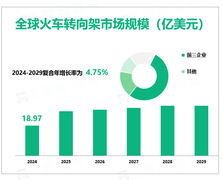 全球火车转向架市场规模（亿美元）