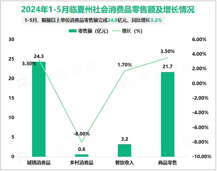 2024年1-5月临夏州社会消费品零售额及增长情况