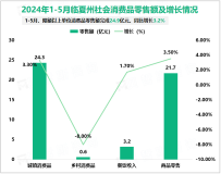 2024年1-5月临夏州规模以上工业增加值同比增长12.3%
