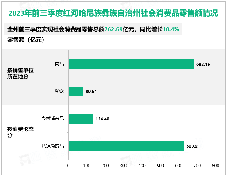 2023年前三季度红河哈尼族彝族自治州社会消费品零售额情况