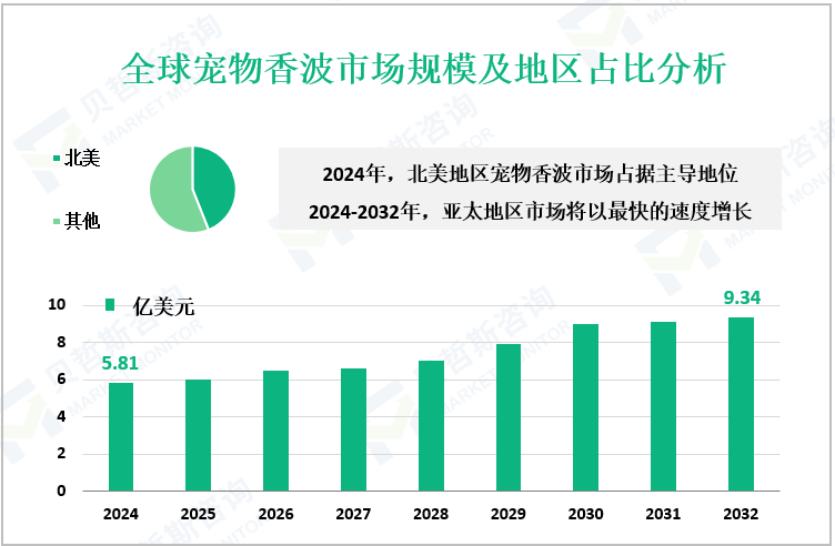 全球宠物香波市场规模及地区占比分析