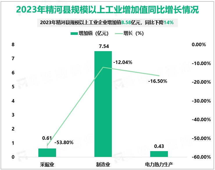 2023年精河县规模以上工业增加值同比增长情况