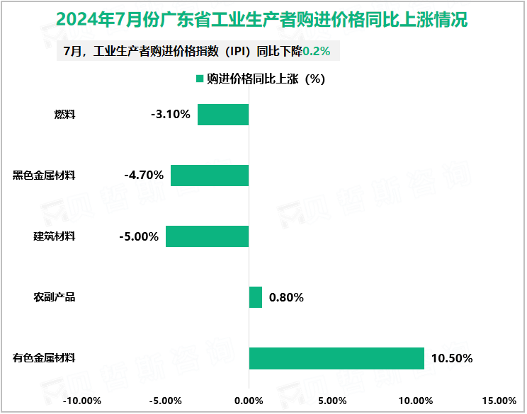 2024年7月份广东省工业生产者购进价格同比上涨情况