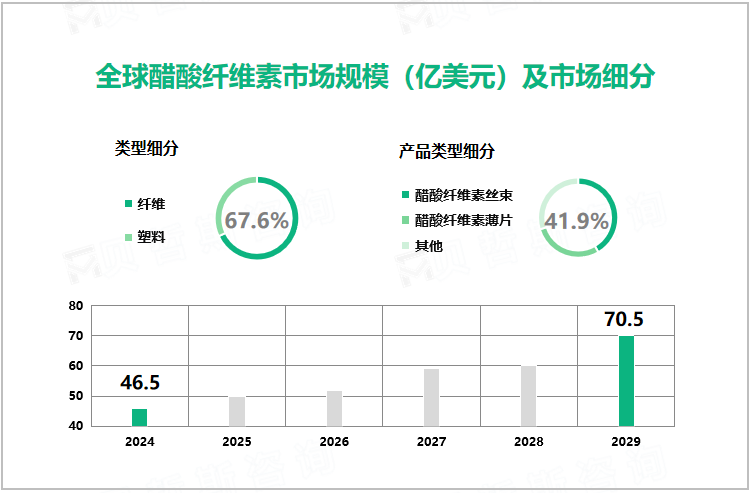 全球醋酸纤维素市场规模（亿美元）及市场细分