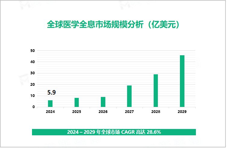 全球医学全息市场规模分析（亿美元）
