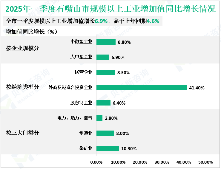 2025年一季度石嘴山市规模以上工业增加值同比增长情况