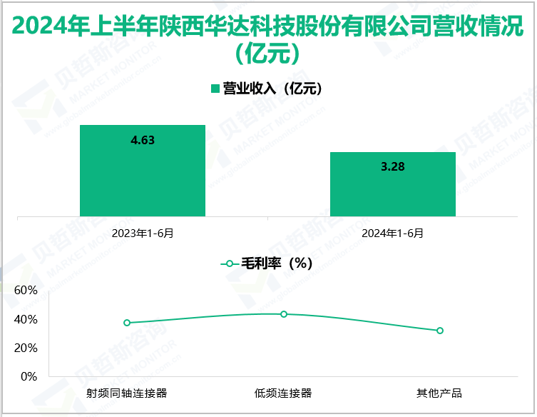 2024年上半年陕西华达科技股份有限公司营收情况(亿元)