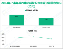 陕西华达专注于电连接器研制，其营收在2024年上半年为3.28亿元