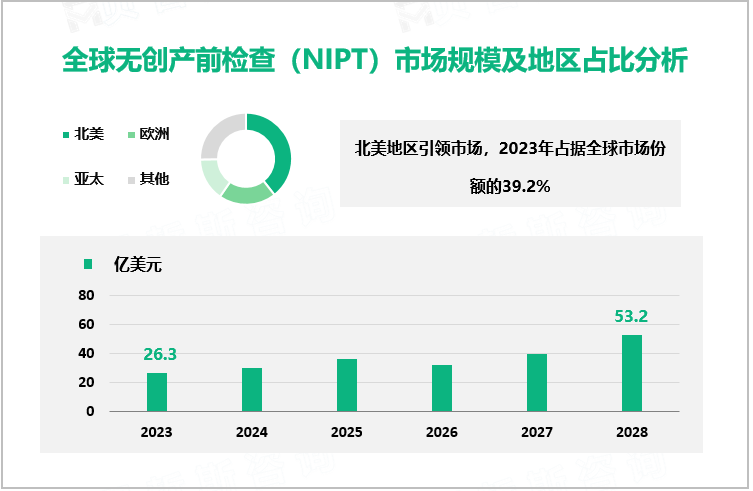 全球无创产前检查（NIPT）市场规模及地区占比分析