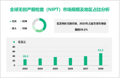 2023年无创产前检查（NIPT）行业竞争格局分析：北美地区引领市场，市场占比达39.2%

