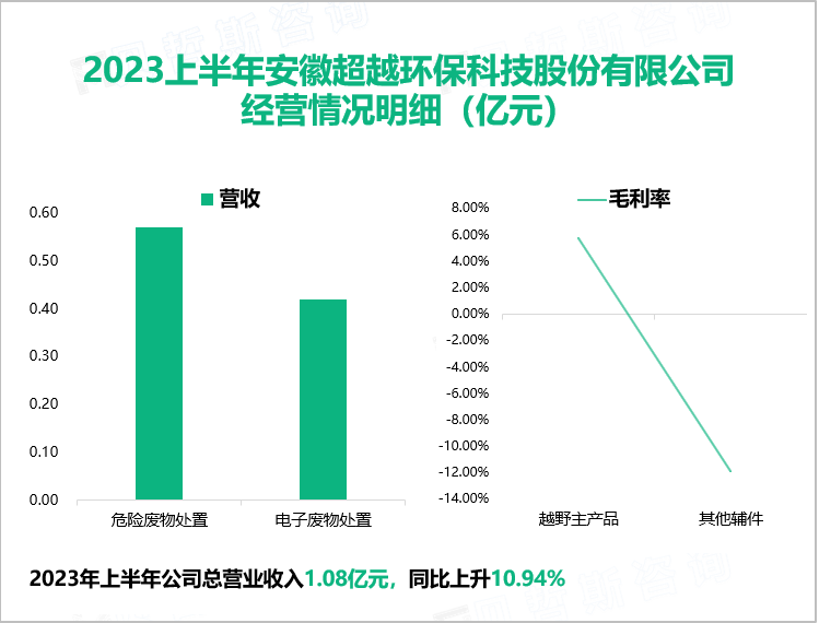 2023上半年安徽超越环保科技股份有限公司经营情况明细（亿元）