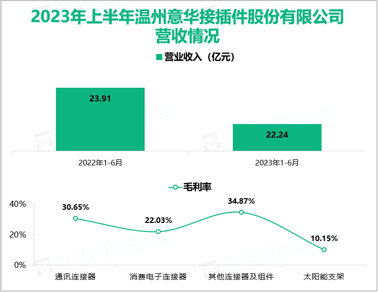 2023年上半年温州意华接插件股份有限公司营收情况