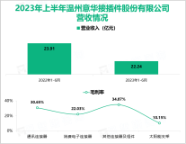 国内少数实现高速连接器量产的企业：意华股份2023年上半年总营收达22.24亿元