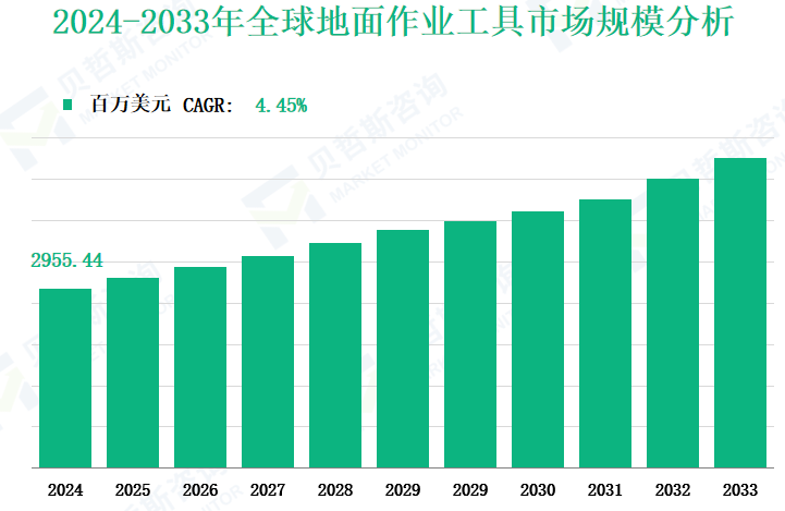 2024-2033年全球地面作业工具市场规模分析