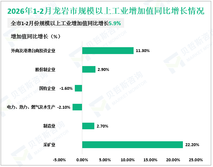 2026年1-2月龙岩市规模以上工业增加值同比增长情况