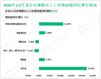 2026年1-2月龙岩市规模以上工业增加值增长3.1%