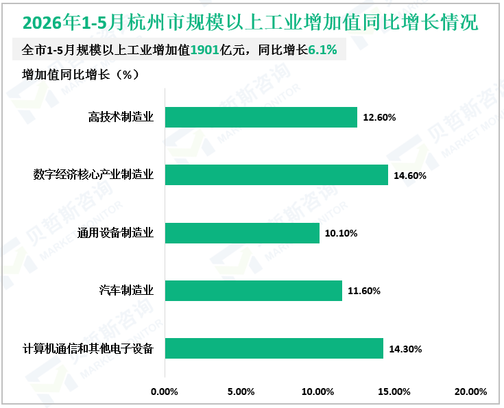 2026年1-5月杭州市规模以上工业增加值同比增长情况
