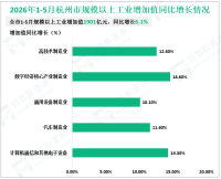 2026年1-5月杭州市规模以上工业增加值1901亿元，同比增长6.1%