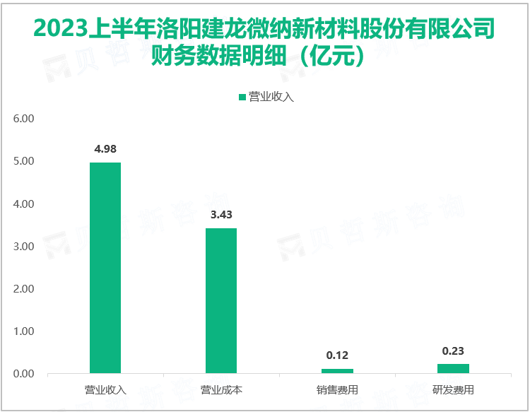 2023上半年洛阳建龙微纳新材料股份有限公司财务数据明细（亿元）