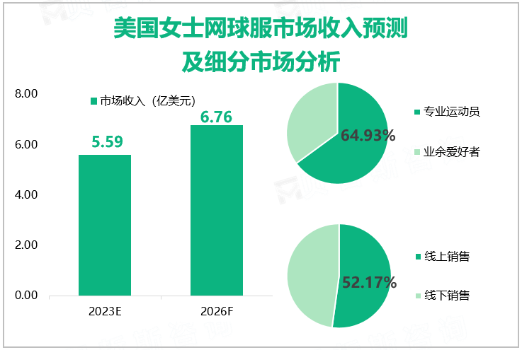 美国女士网球服市场收入预测及细分市场分析