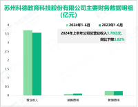 科德教育专注于教育业务，其营收在2024年上半年为3.70亿元