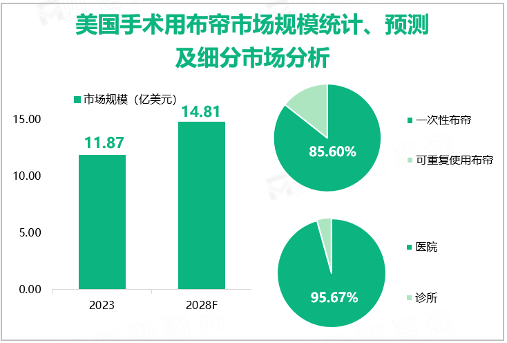 美国手术用布帘市场规模统计、预测及细分市场分析