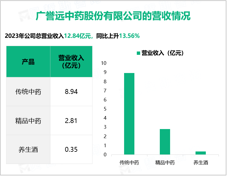 广誉远中药股份有限公司的营收情况