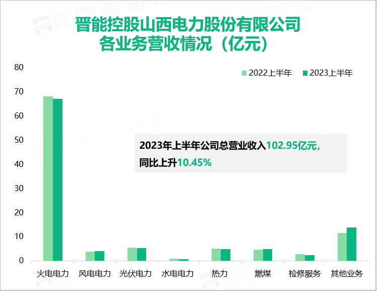 晋能控股山西电力股份有限公司 各业务营收情况（亿元）