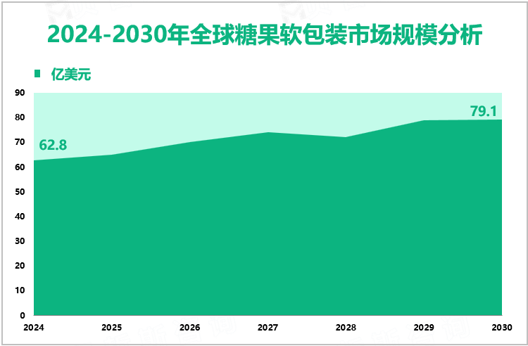 2024-2030年全球糖果软包装市场规模分析