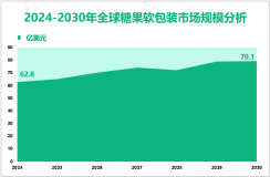 糖果软包装增量市场：2024-2030年全球市场规模将增长16.3亿美元