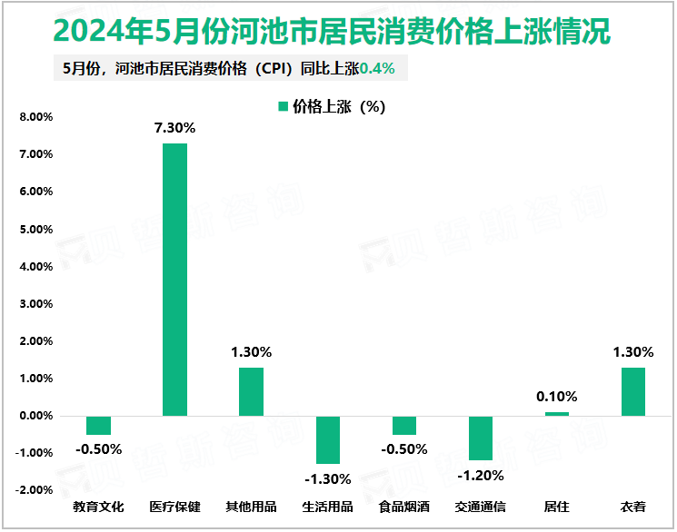 2024年5月份河池市居民消费价格上涨情况