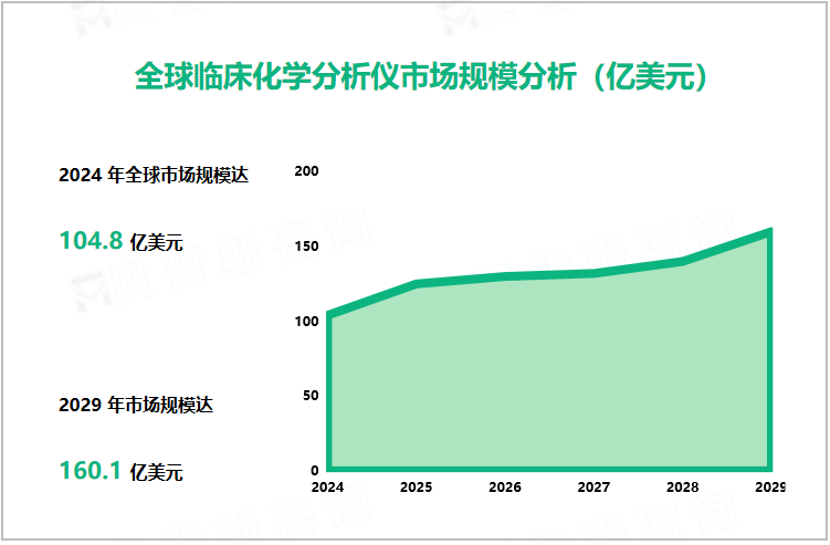 全球临床化学分析仪市场规模分析（亿美元）