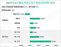 2025年1-4月湖北省规模以上工业增加值同比增长8.1%