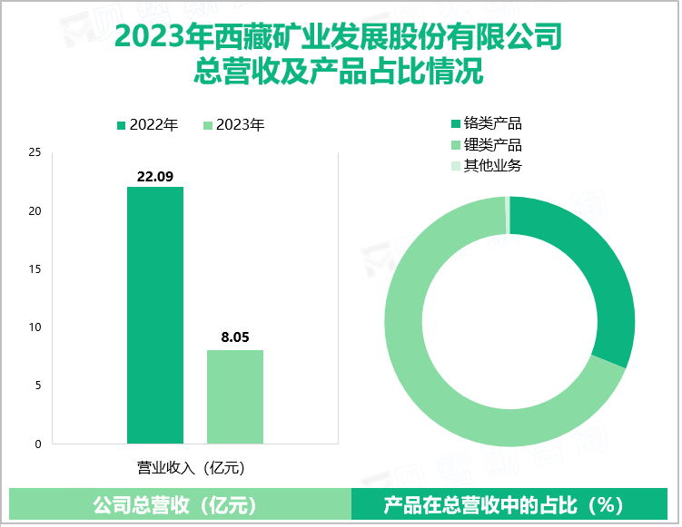 2023年西藏矿业发展股份有限公司总营收及产品占比情况