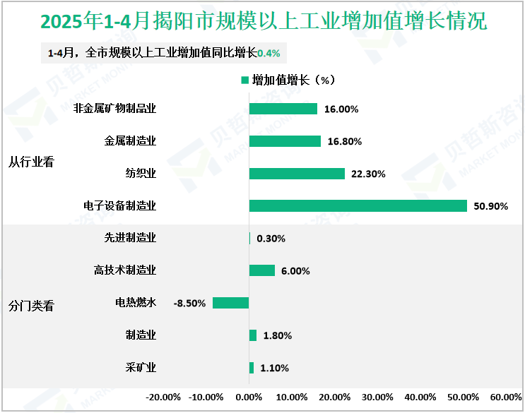 2025年1-4月揭阳市规模以上工业增加值增长情况