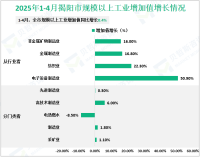 2025年1-4月揭阳市规模以上工业增加值同比增长0.4%