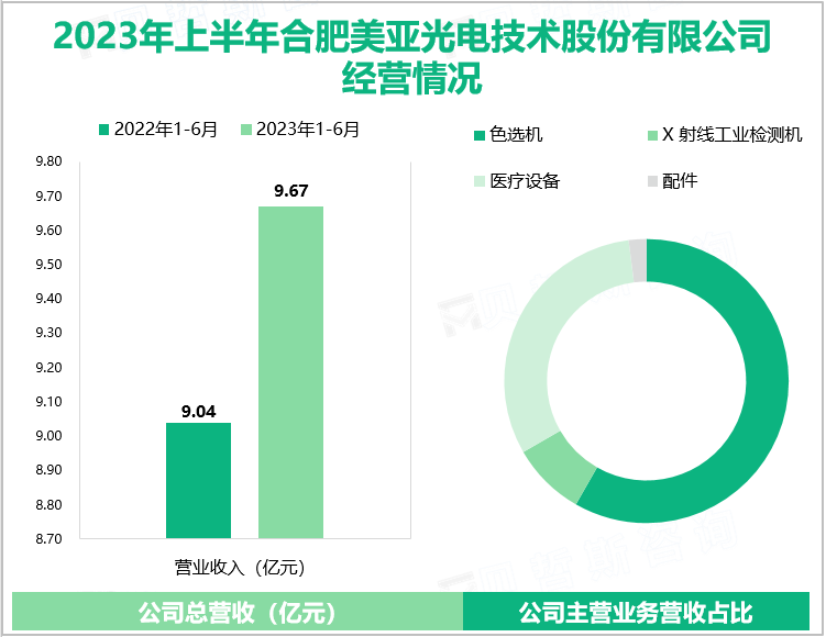 2023年上半年合肥美亚光电技术股份有限公司经营情况