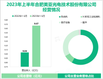 美亚光电是国内光电识别领域的先行者和领军企业之一，2023年上半年总营收达9.67亿元