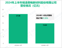 美畅股份专注于金刚石线的研发，其营收在2024年上半年为14.84亿元