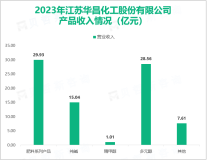 华昌化工致力于氢能源领域产业拓展与示范推广应用，其营收在2023年为82.15亿元

