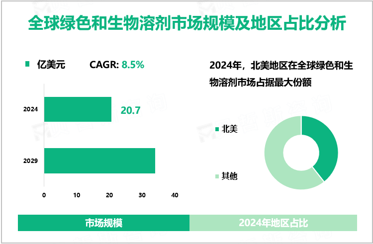 全球绿色和生物溶剂市场规模及地区占比分析