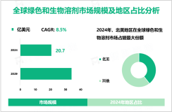 2024年全球绿色和生物溶剂市场规模为20.7亿美元，北美需求最大