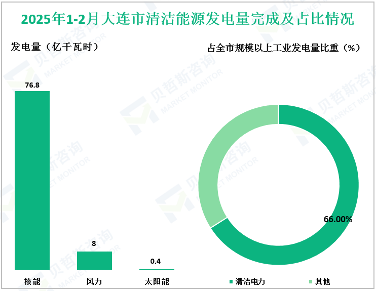 2025年1-2月大连市清洁能源发电量完成及占比情况