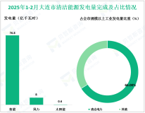 2025年1-2月大连市规模以上工业发电量129.1亿千瓦时，同比下降3.2%
