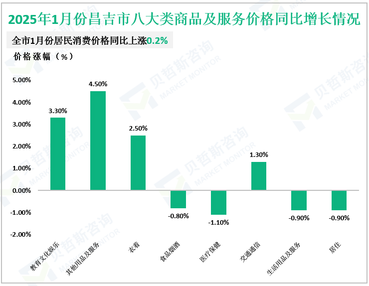 2025年1月份昌吉市八大类商品及服务价格同比增长情况