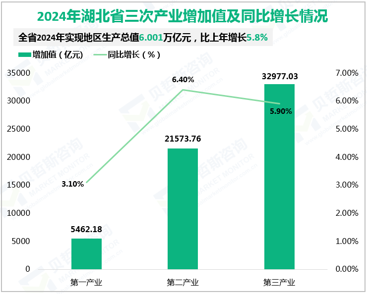 2024年湖北省三次产业增加值及同比增长情况