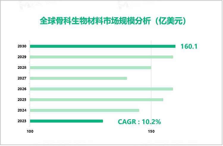 全球骨科生物材料市场规模分析（亿美元）