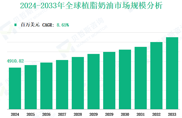 2024-2033年全球植脂奶油市场规模分析